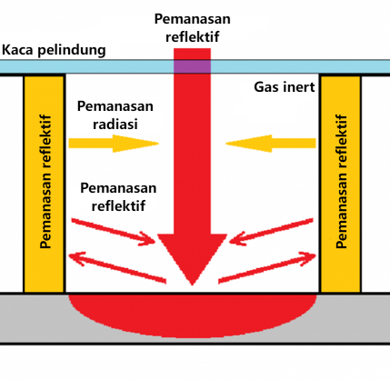 Metode pemanasan suhu tinggi - Pemanasan bingkai Metode pemanasan suhu tinggi - Pemanasan bingkai