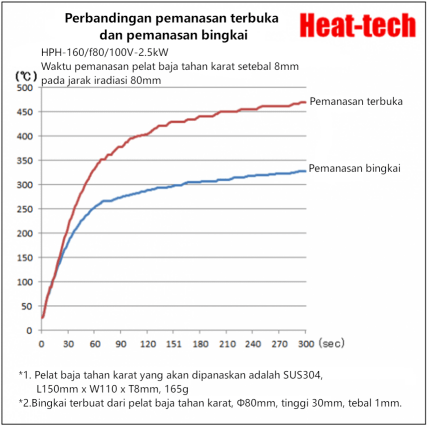 Metode pemanasan suhu tinggi - Pemanasan bingkai Metode pemanasan suhu tinggi - Pemanasan bingkai