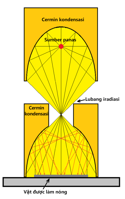 Metode pemanasan suhu tinggi - Pemanasan kubah Metode pemanasan suhu tinggi - Pemanasan kubah