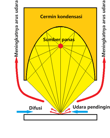 Metode pemanasan suhu tinggi - Pemanasan kubah Metode pemanasan suhu tinggi - Pemanasan kubah
