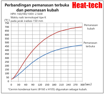 Metode pemanasan suhu tinggi - Pemanasan kubah Metode pemanasan suhu tinggi - Pemanasan kubah
