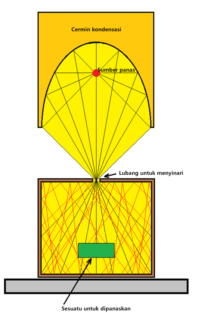 Metode pemanasan suhu tinggi - Pemanasan kotak Metode pemanasan suhu tinggi - Pemanasan kotak