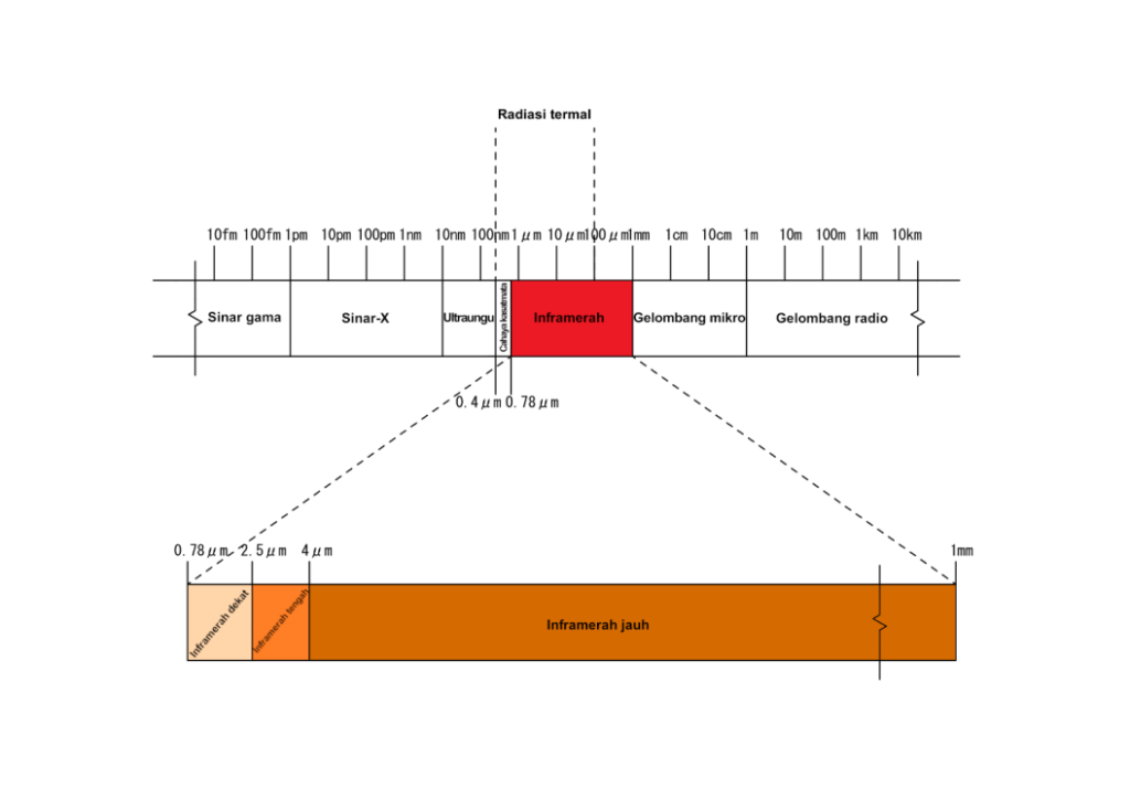 3. Jenis-jenis inframerah