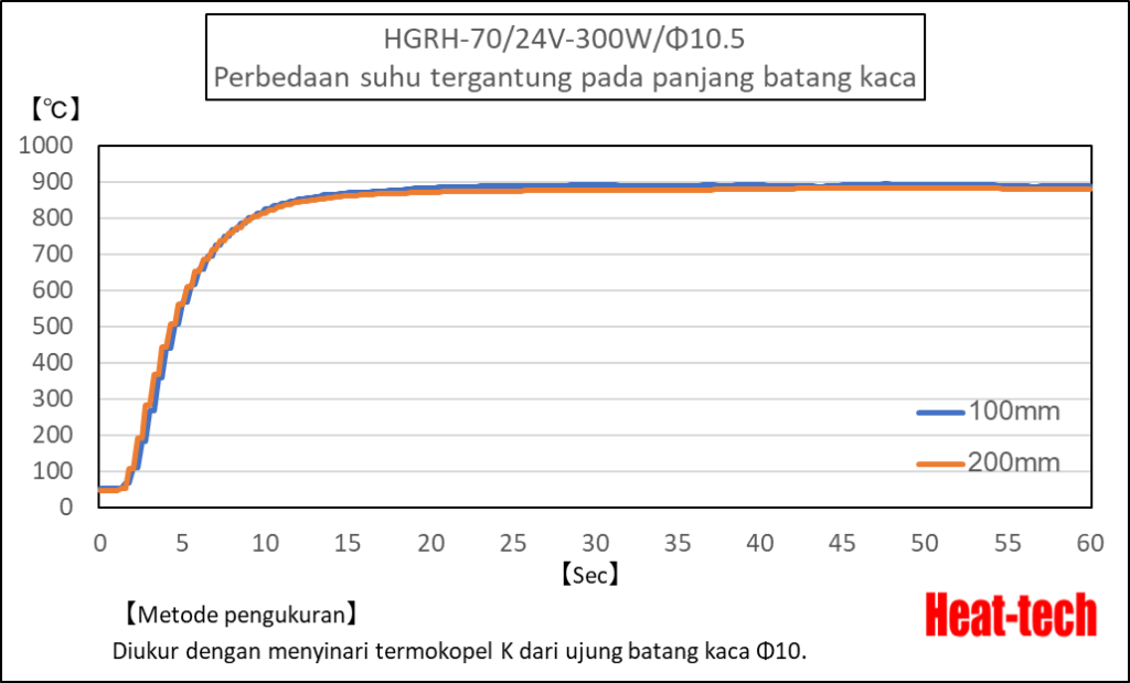 Waktu Pemanasan HGRH-70