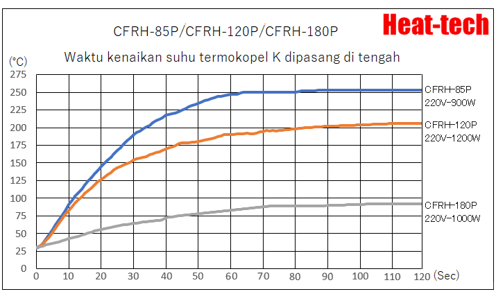 Waktu Pemanasan CFRH Waktu Pemanasan CFRH
