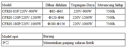 Konfigurasi CFRH Konfigurasi CFRH