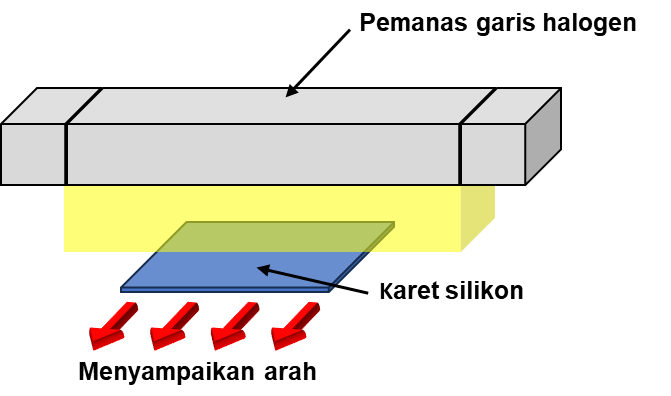 Vulkanisasi panas (pengeringan) karet silikon Vulkanisasi panas (pengeringan) karet silikon