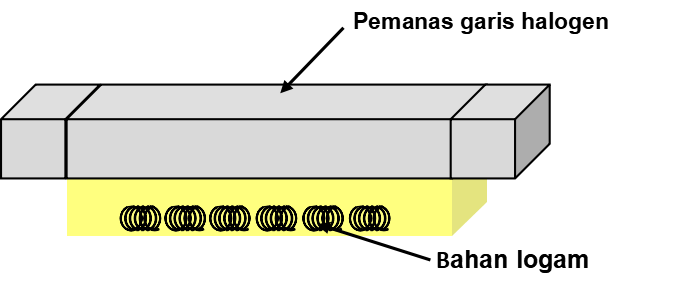 Pemanasan bahan logam dalam proses powder coating Pemanasan bahan logam dalam proses powder coating