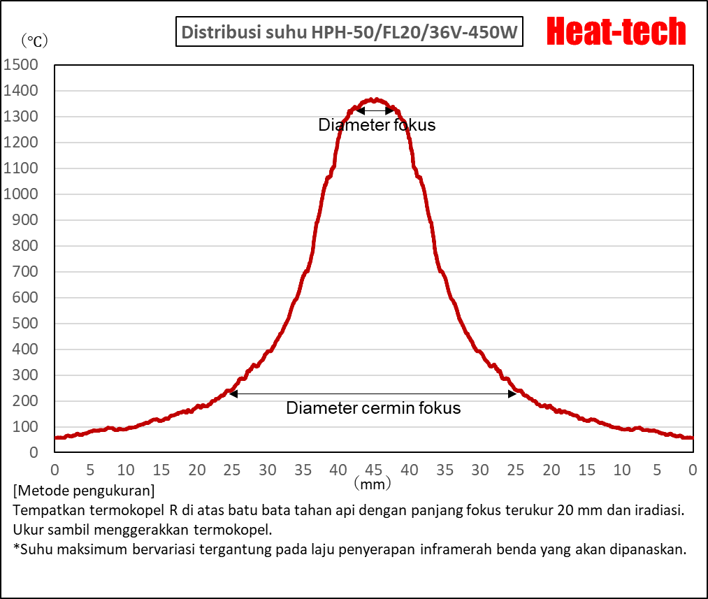 Fokus Jarak dan Diameter Fokus HPH-50 Fokus Jarak dan Diameter Fokus HPH-50