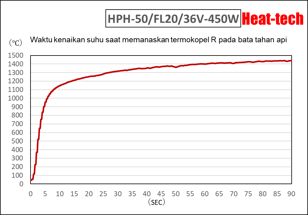 Waktu Pemanasan HPH-50 Waktu Pemanasan HPH-50
