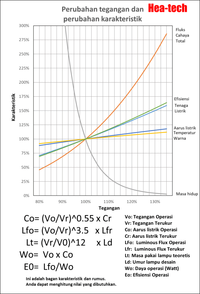Tegangan dan Umur HPH-50 Tegangan dan Umur HPH-50